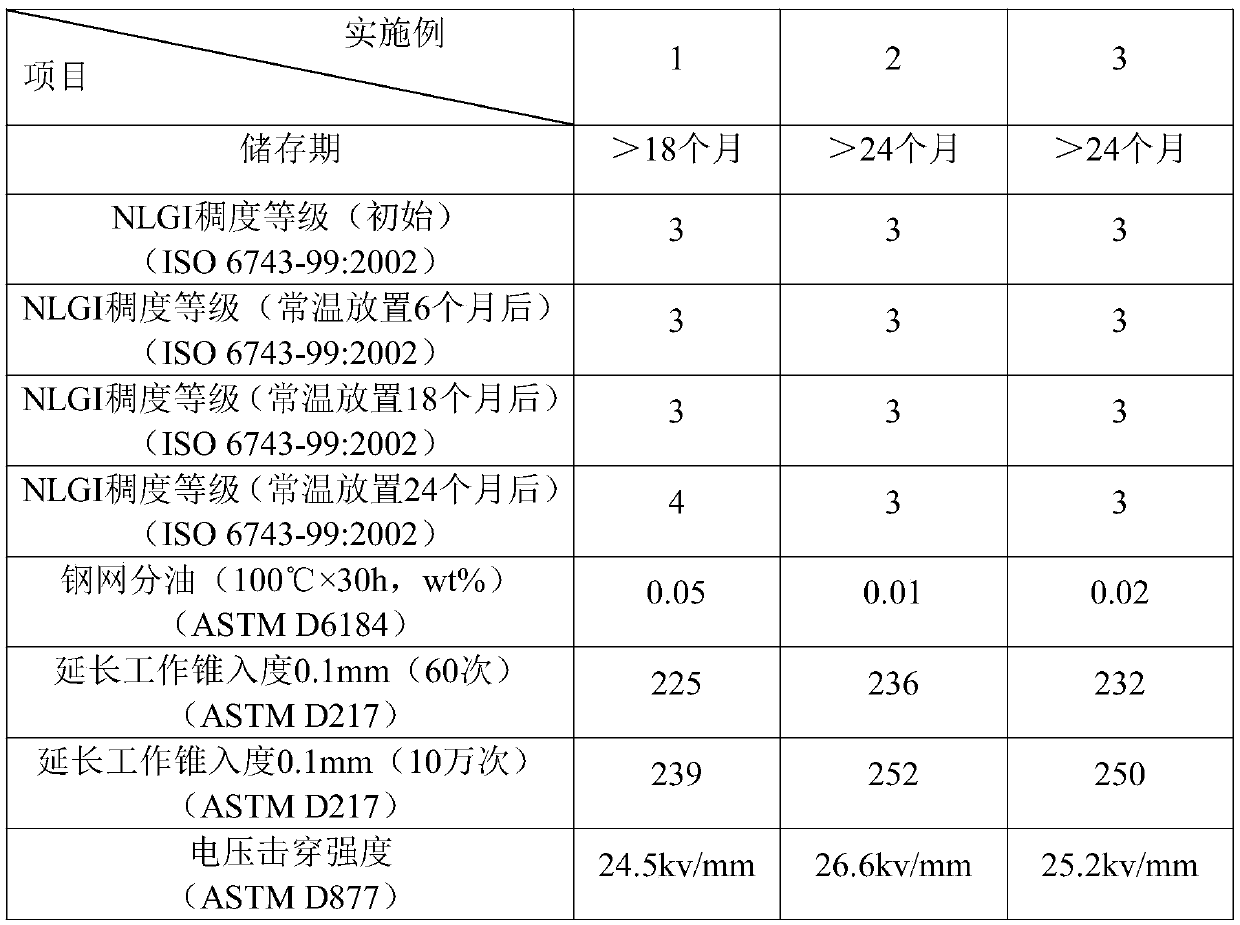 High-performance insulation lubricating grease and preparation method thereof