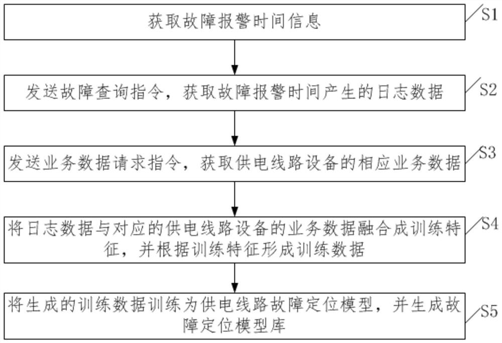 Generation method, positioning method and device of power supply line fault positioning model