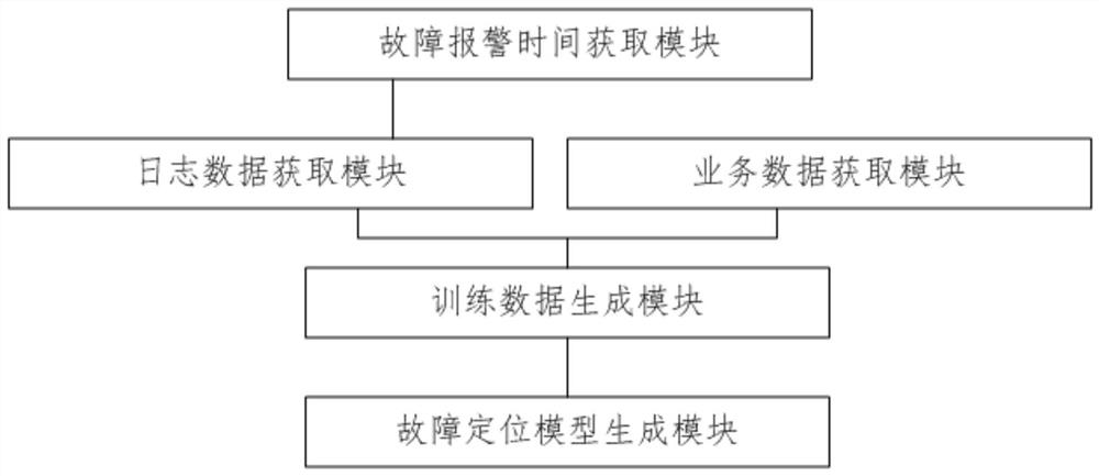 Generation method, positioning method and device of power supply line fault positioning model