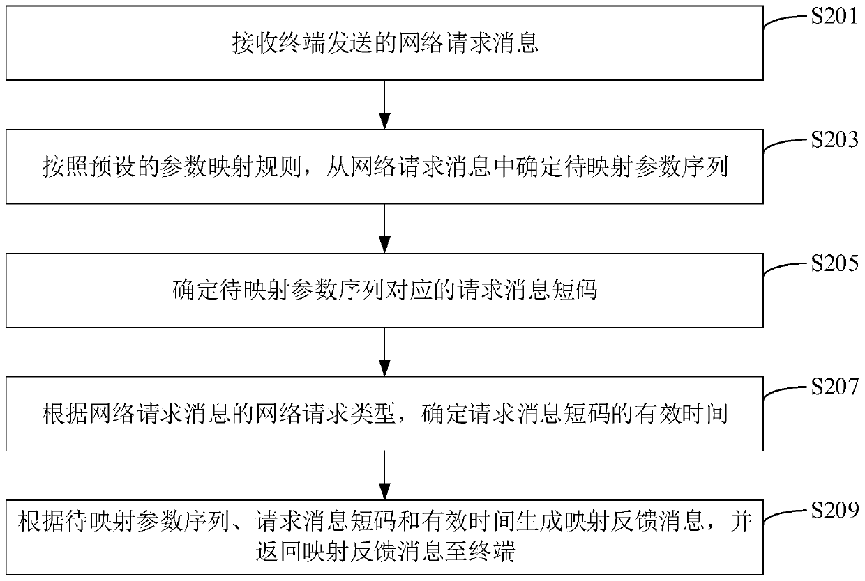 Network request processing method and device, computer equipment and storage medium