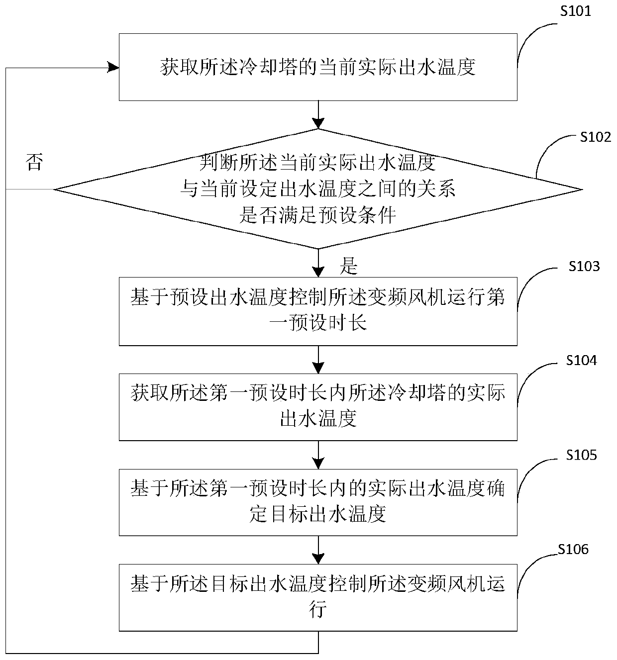 A cooling tower fan energy saving control method and system