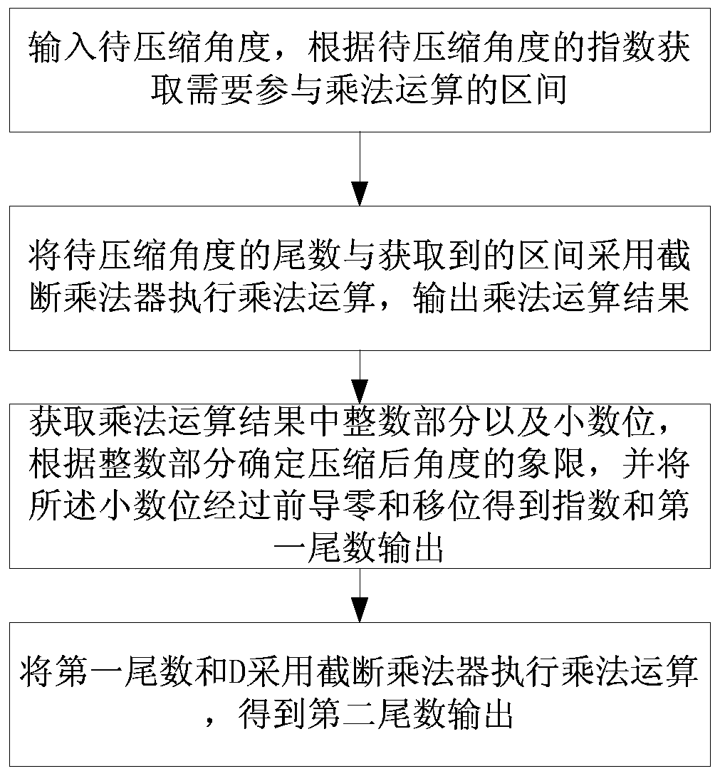 Method and device for implementing floating-point angle compression