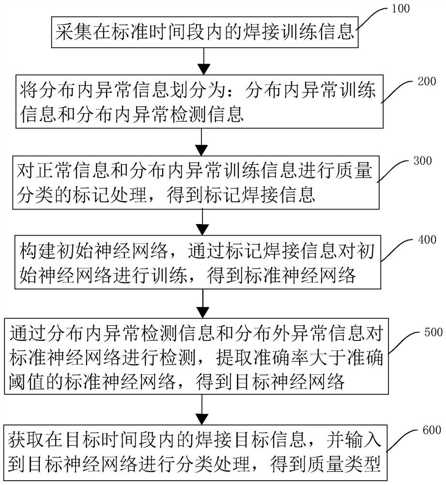 Quality inspection method, device and storage medium based on laser welding