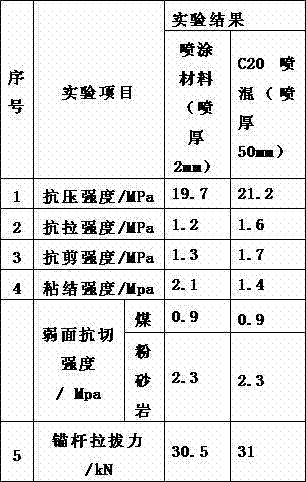 Mining spraying material formula and application method