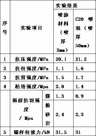 Mining spraying material formula and application method