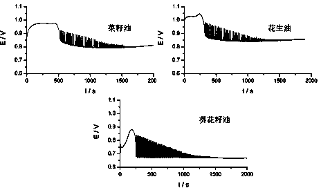 Method for distinguishing edible oil from swill-cooked dirty oil by electrochemical fingerprints