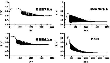 Method for distinguishing edible oil from swill-cooked dirty oil by electrochemical fingerprints