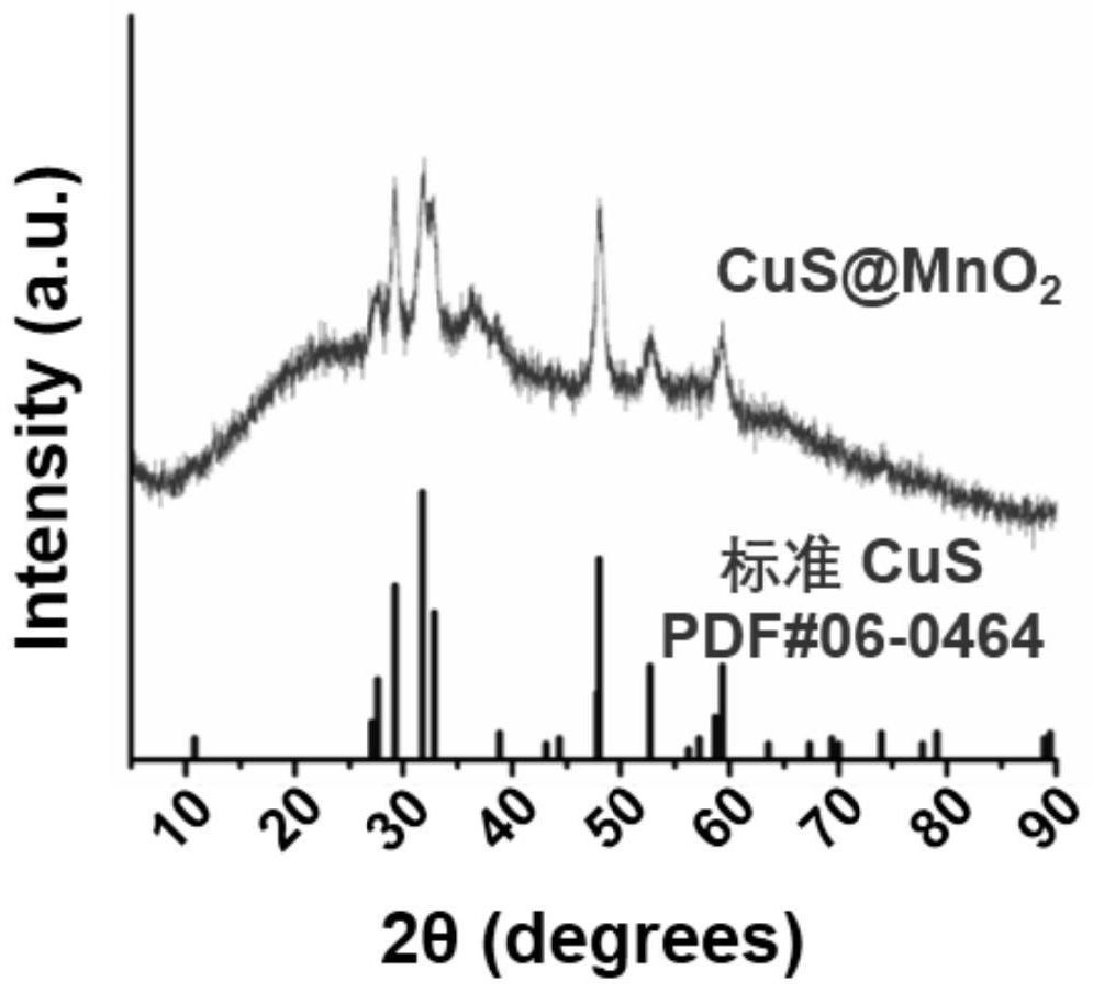 Copper sulfide/manganese dioxide composite material and preparation method and application thereof