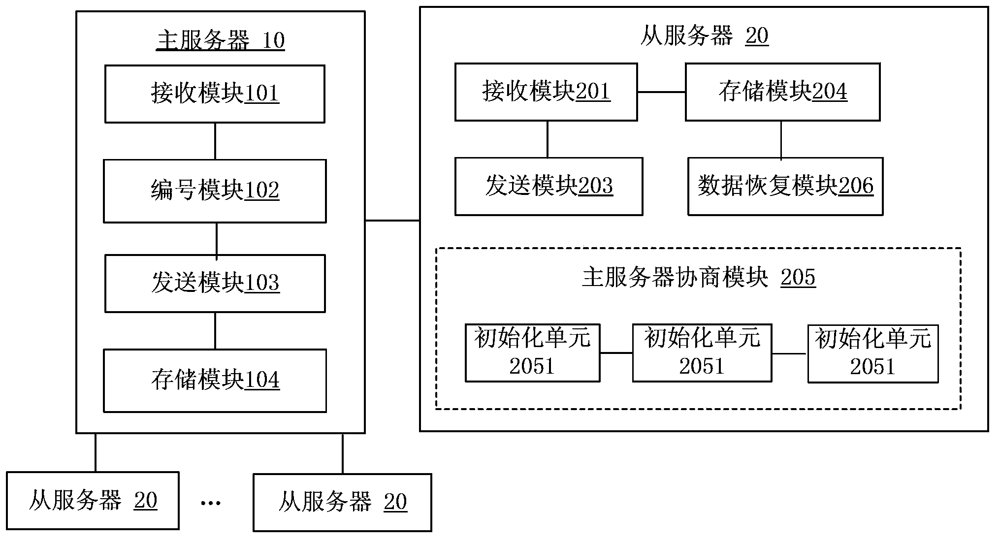 Data server cluster system and data synchronization method