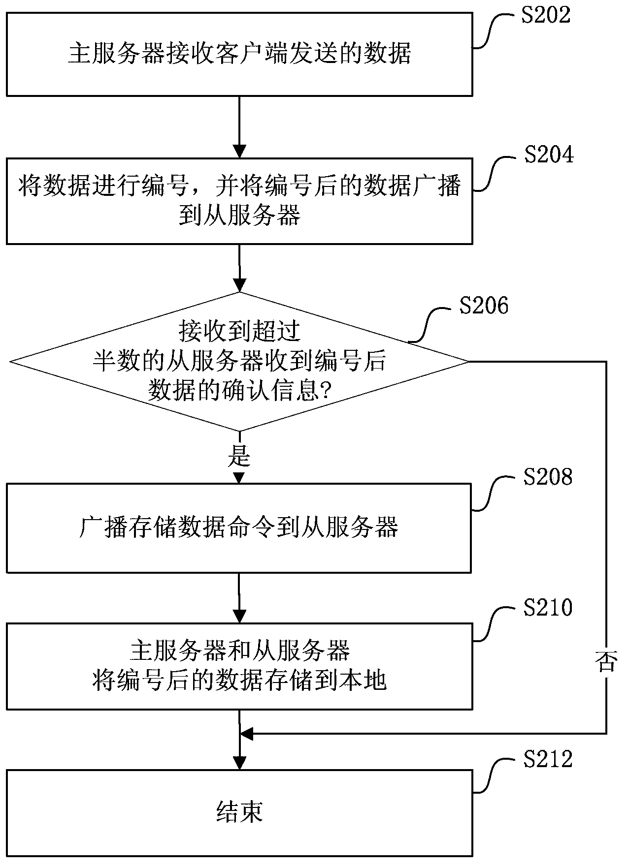 Data server cluster system and data synchronization method