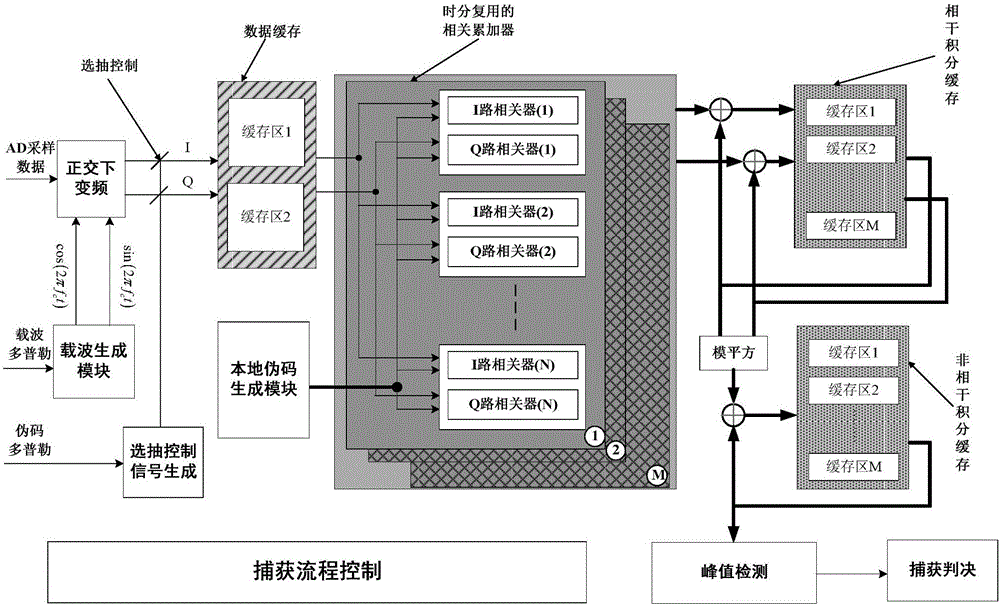 High-performance capturing method of wireless long-time cycle spreading code signal of navigation satellite inter-satellite link