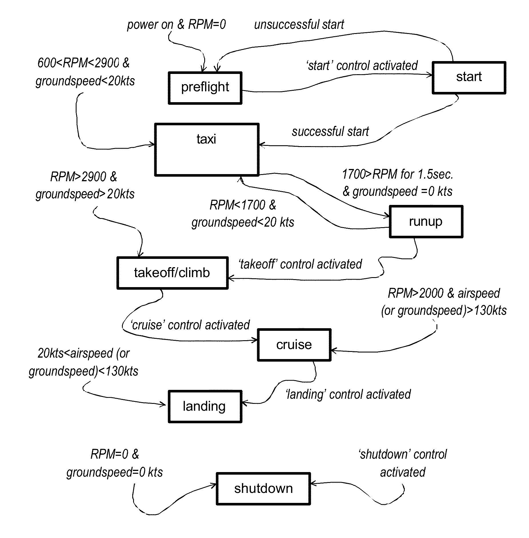 Avionics Method and Apparatus