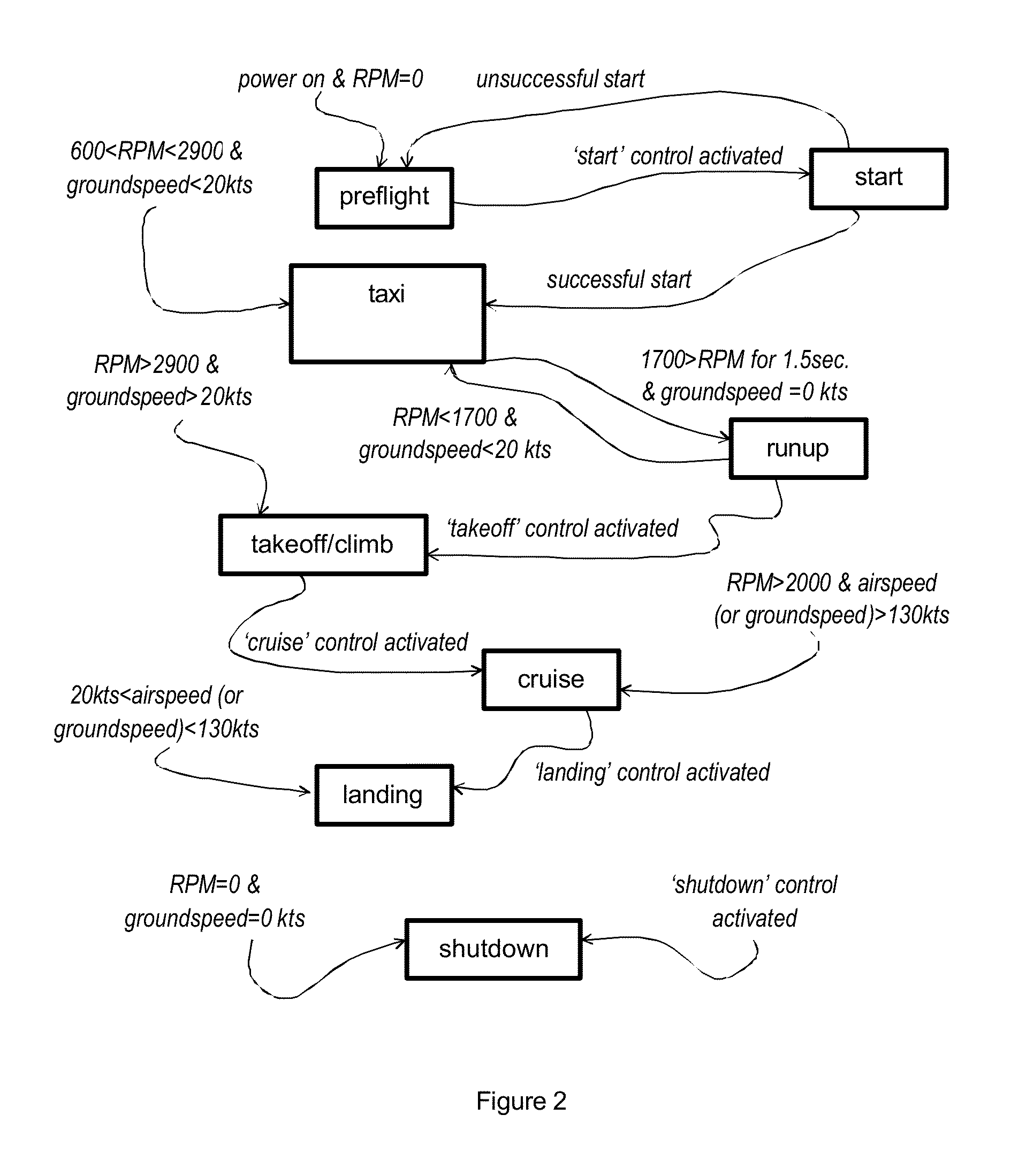 Avionics Method and Apparatus