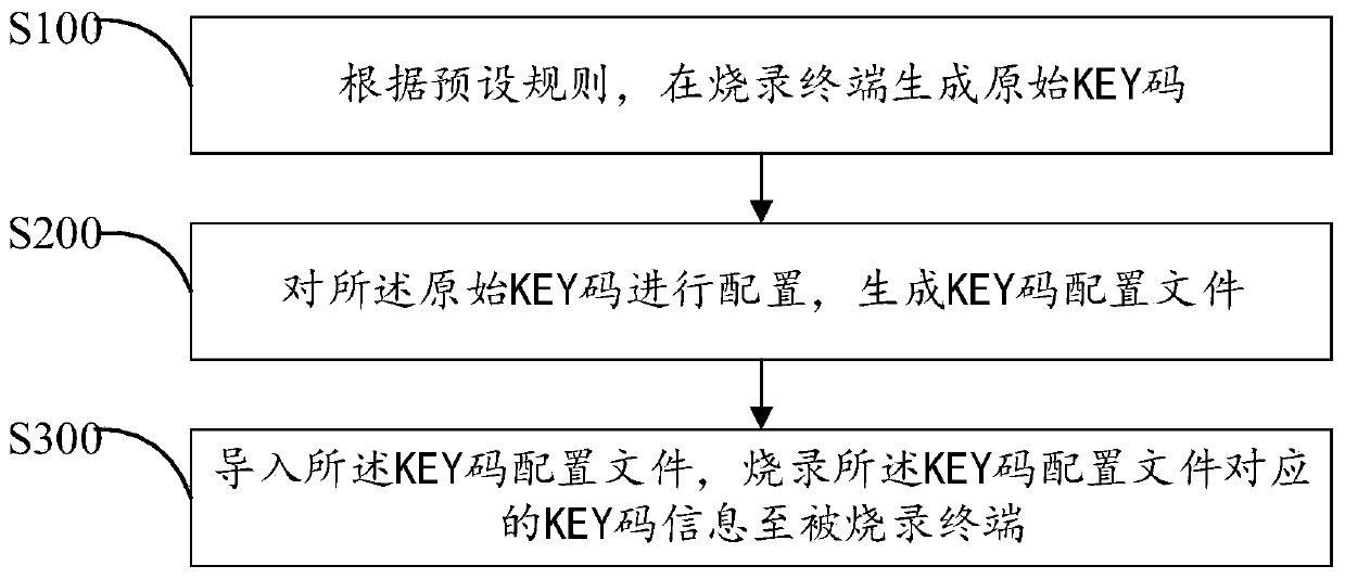 Key code burning method, device and computer-readable storage medium