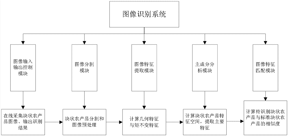 Device and method for identifying massive agricultural product on line on basis of PCA (Principal Component Analysis)