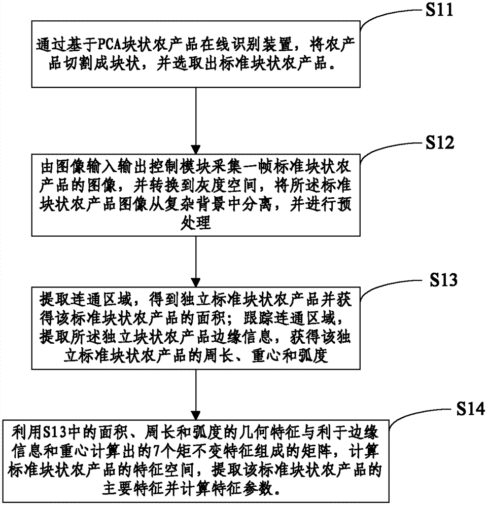 Device and method for identifying massive agricultural product on line on basis of PCA (Principal Component Analysis)