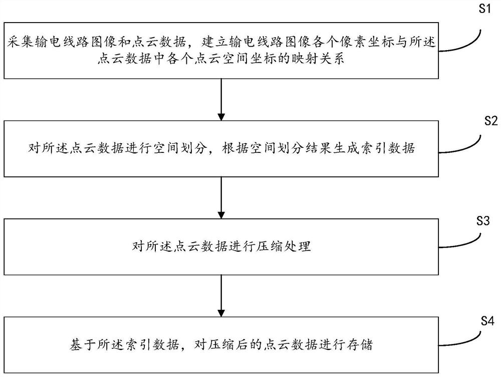 Power transmission line image and point cloud data processing method and system