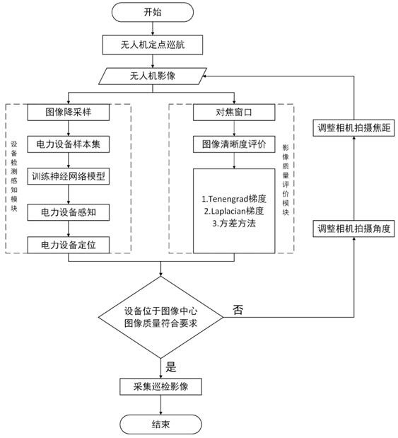 Power equipment online sensing and focusing algorithm based on deep learning