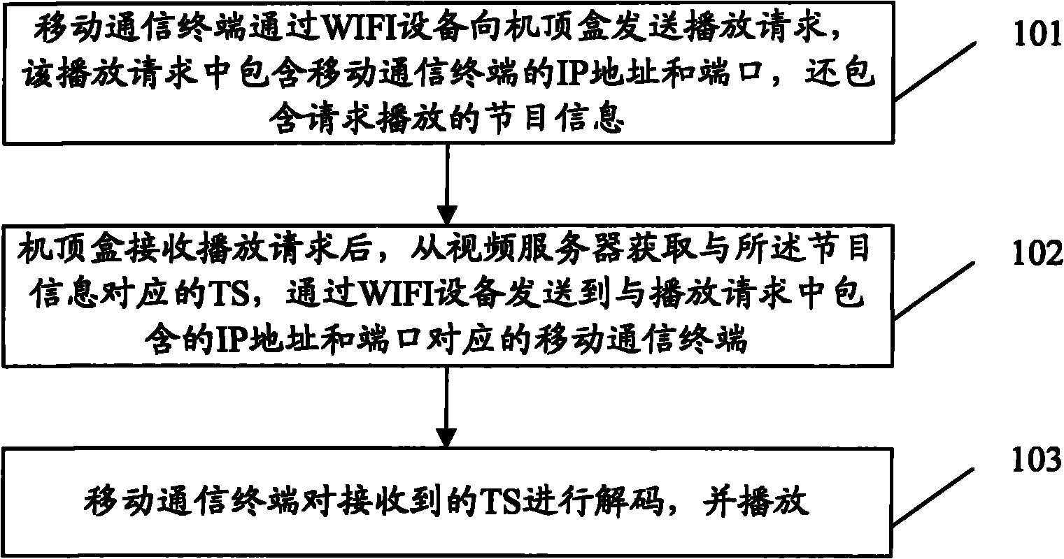 Method and system for playing home media videos and mobile communication terminal