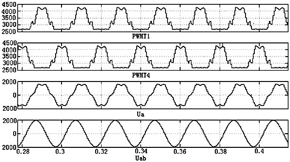 A low modulation ratio pulse output method for five-phase three-level inverters