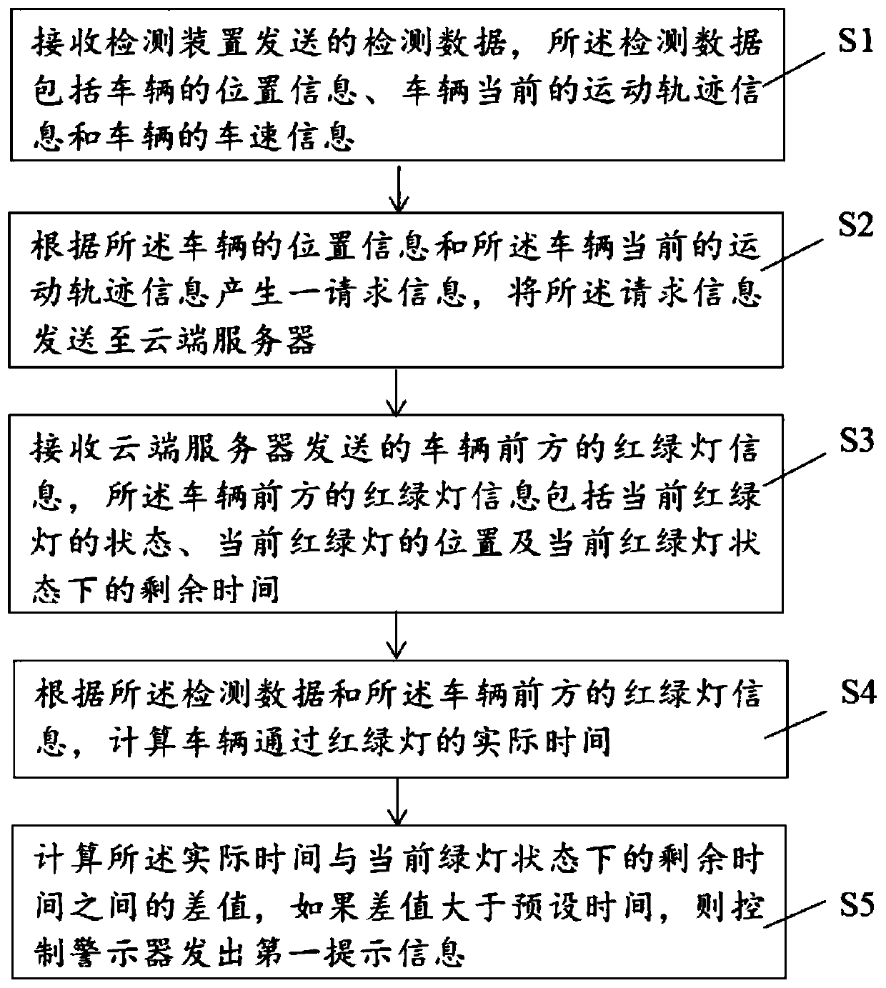 Early warning method and system for vehicle