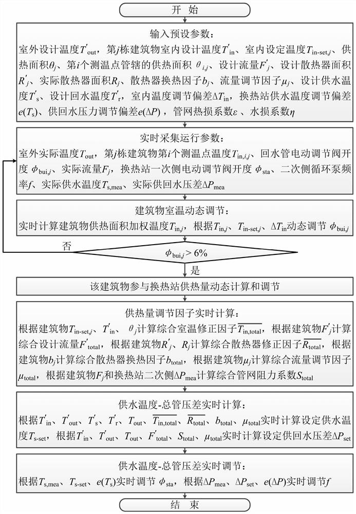 Online matching and adjusting method for heat supply quantity and heat demand quantity of district heat supply system