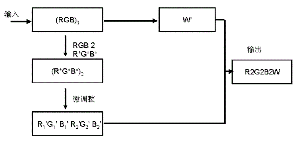 Pixel arrangement method, pixel rendering method and image display device