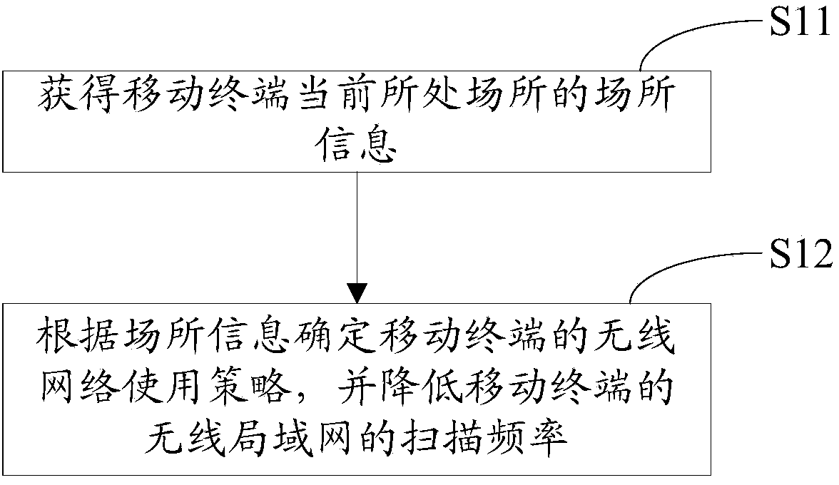 Wireless network setting method of mobile terminal