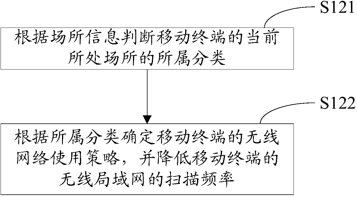 Wireless network setting method of mobile terminal