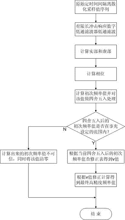 Method for measuring phasor frequency of electric system