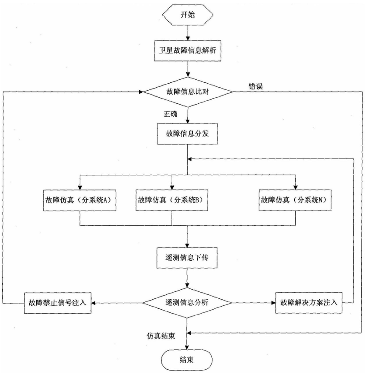 High-fidelity satellite fault simulation method for navigation satellite platform