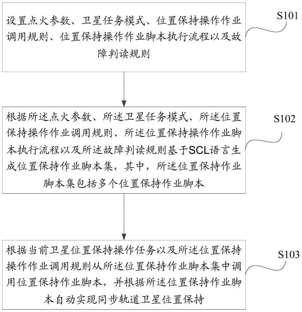 Method and device for automatically realizing synchronous orbit satellite position keeping