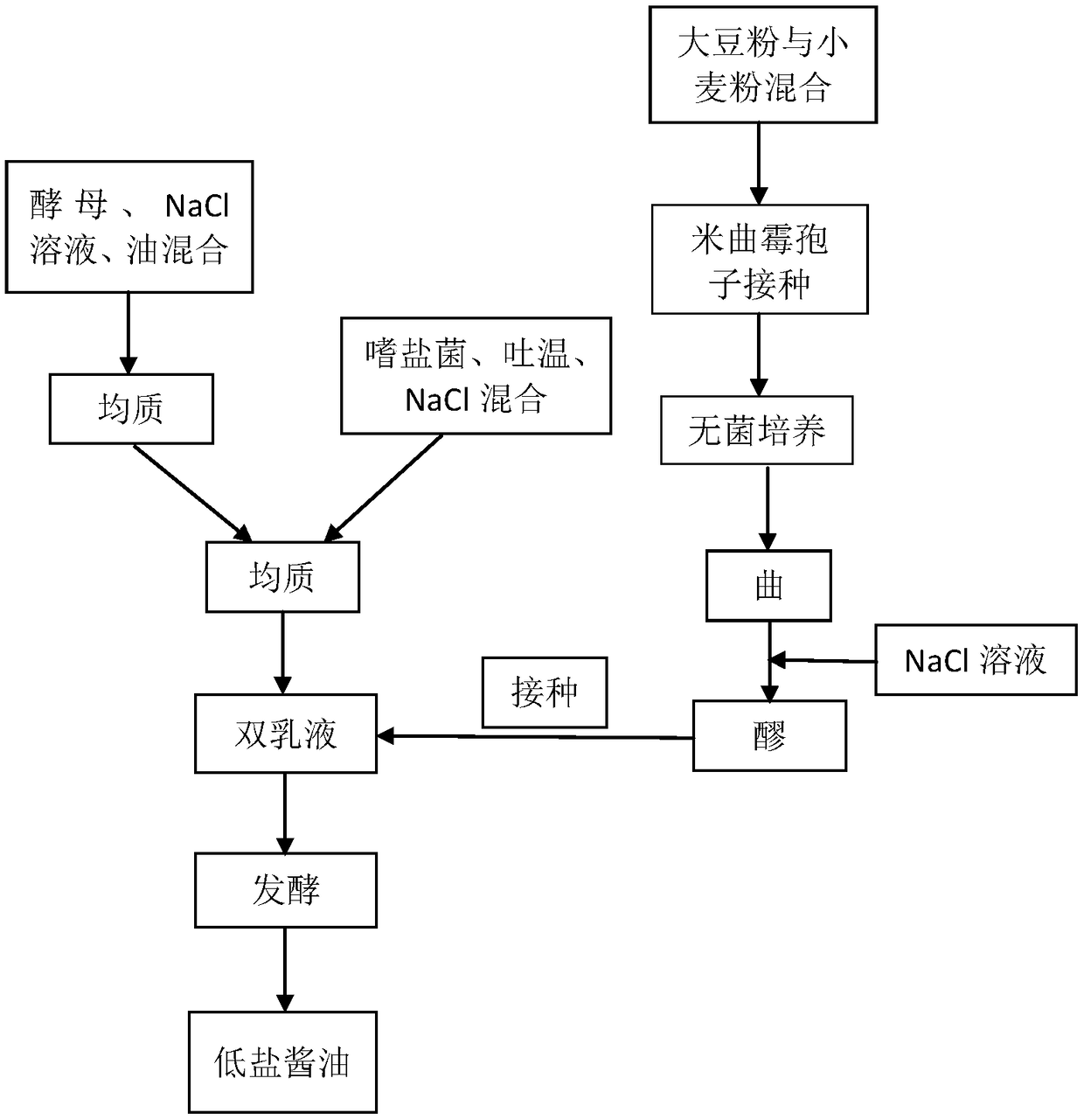 Method for preparing low-salt content soy sauce