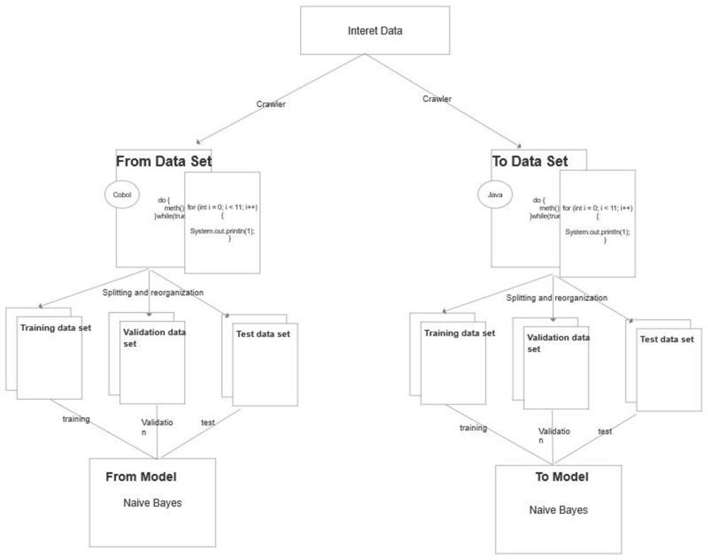 Method for converting between program languages based on ai