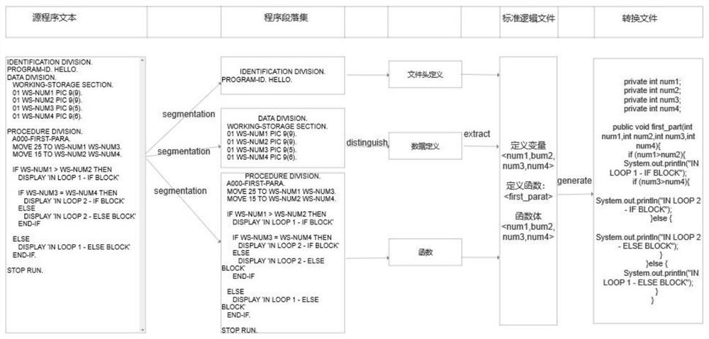 Method for converting between program languages based on ai