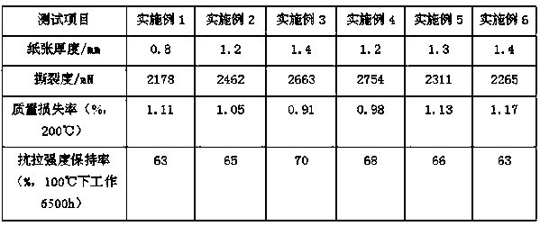 High-temperature-resistant composite paper and preparation method thereof