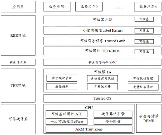 Trusted computing system and method based on trusted computing environment