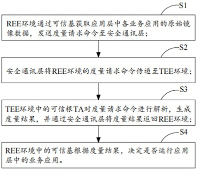 Trusted computing system and method based on trusted computing environment