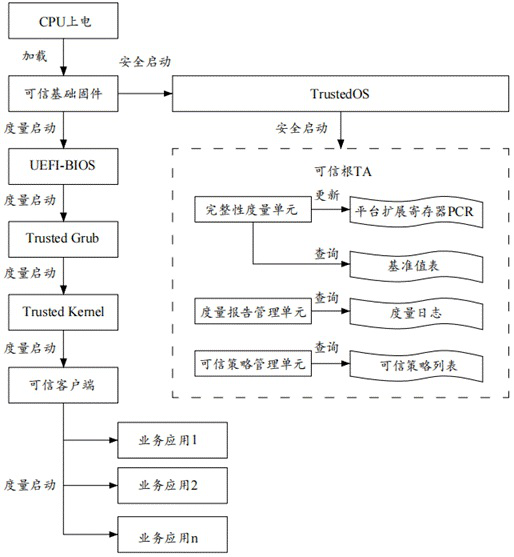 Trusted computing system and method based on trusted computing environment