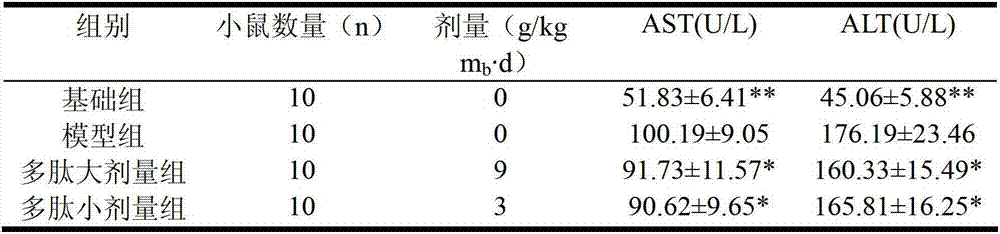 Preparation method of soybean whey polypeptides with liver protection and antioxidation effects