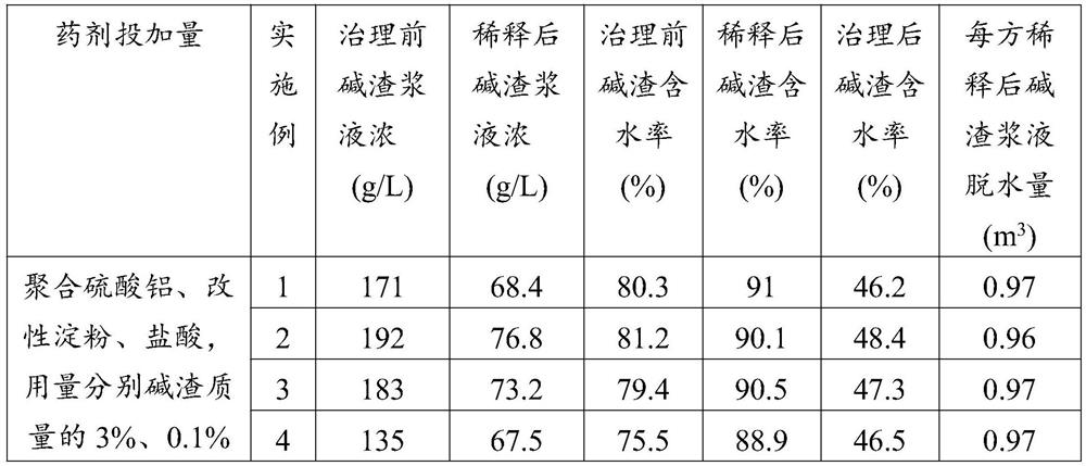 Treatment process for stable dehydration of ammonia-alkali process alkali residues