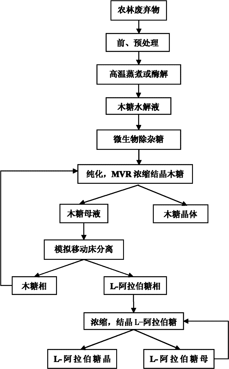 A clean and efficient production process for preparing xylose and l-arabinose