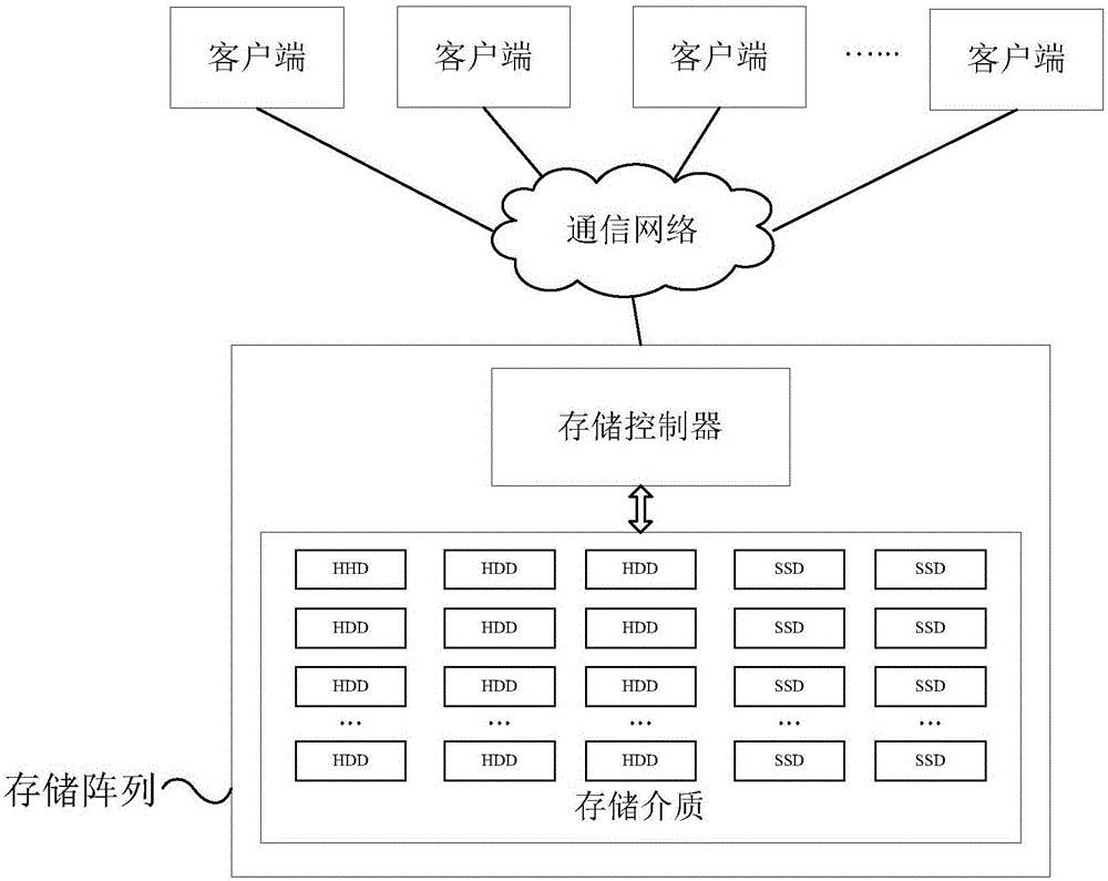 Storage controller and IO (input/output) request processing method