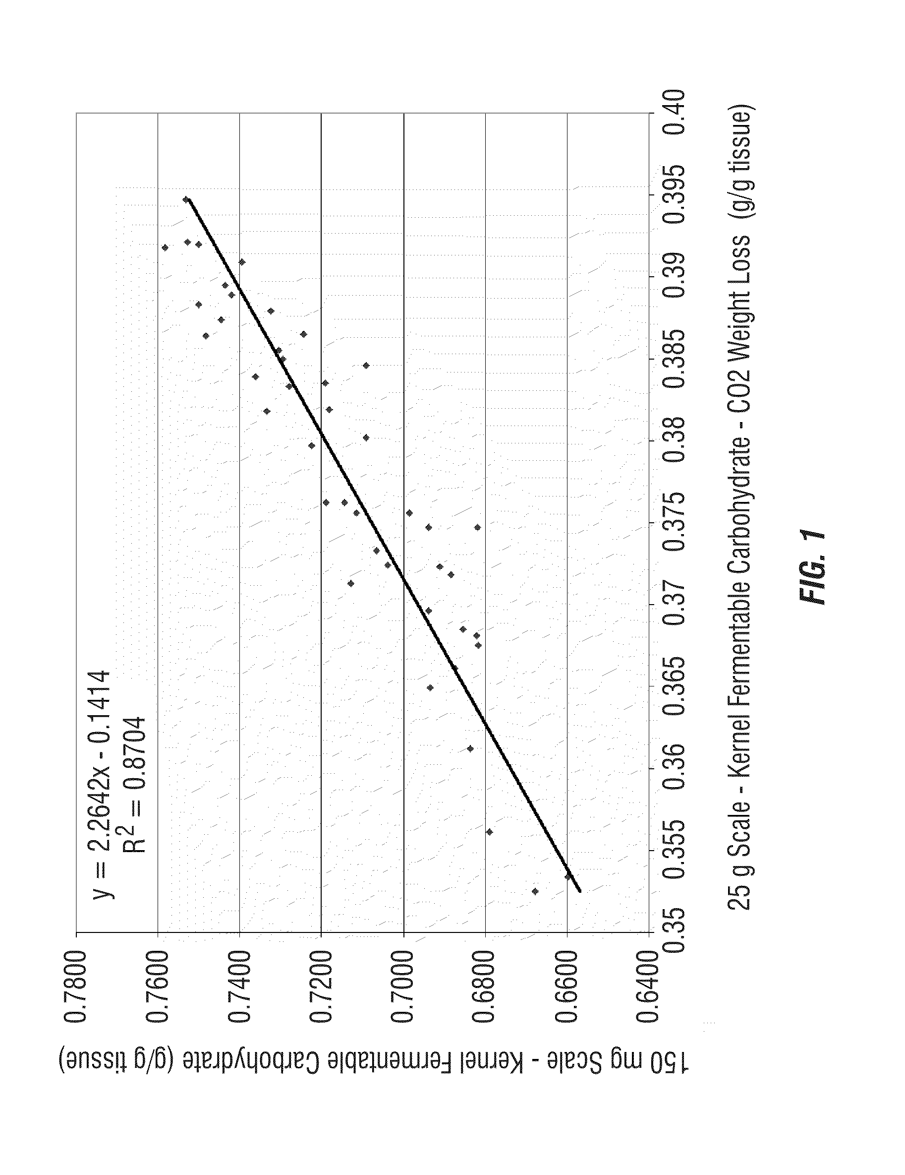 High throughput method for measuring total fermentables