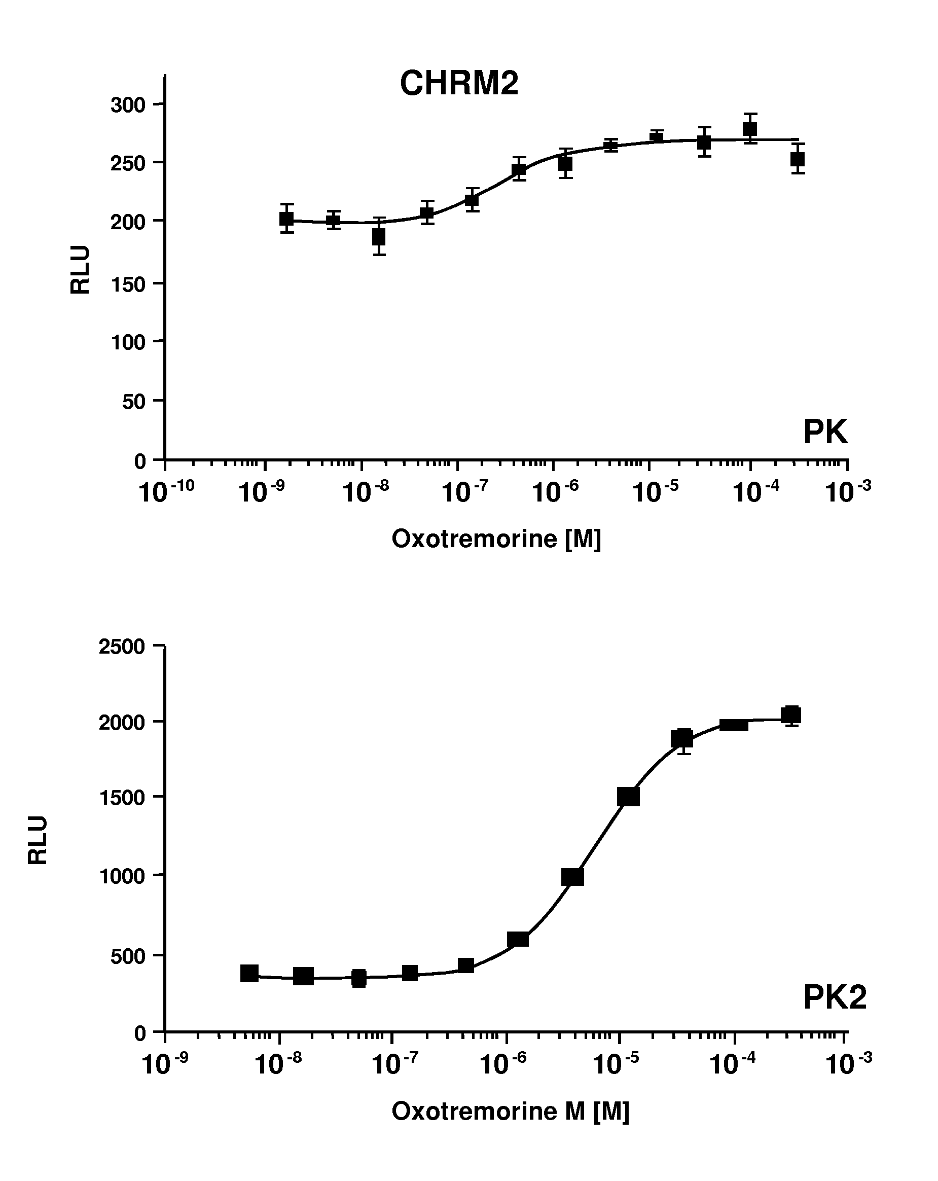 GPCR Arrestin Assays