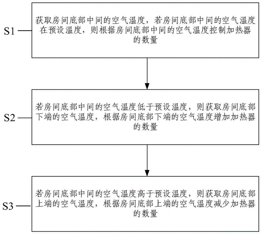 Control method for downward air outlet air conditioner and downward air outlet air conditioner