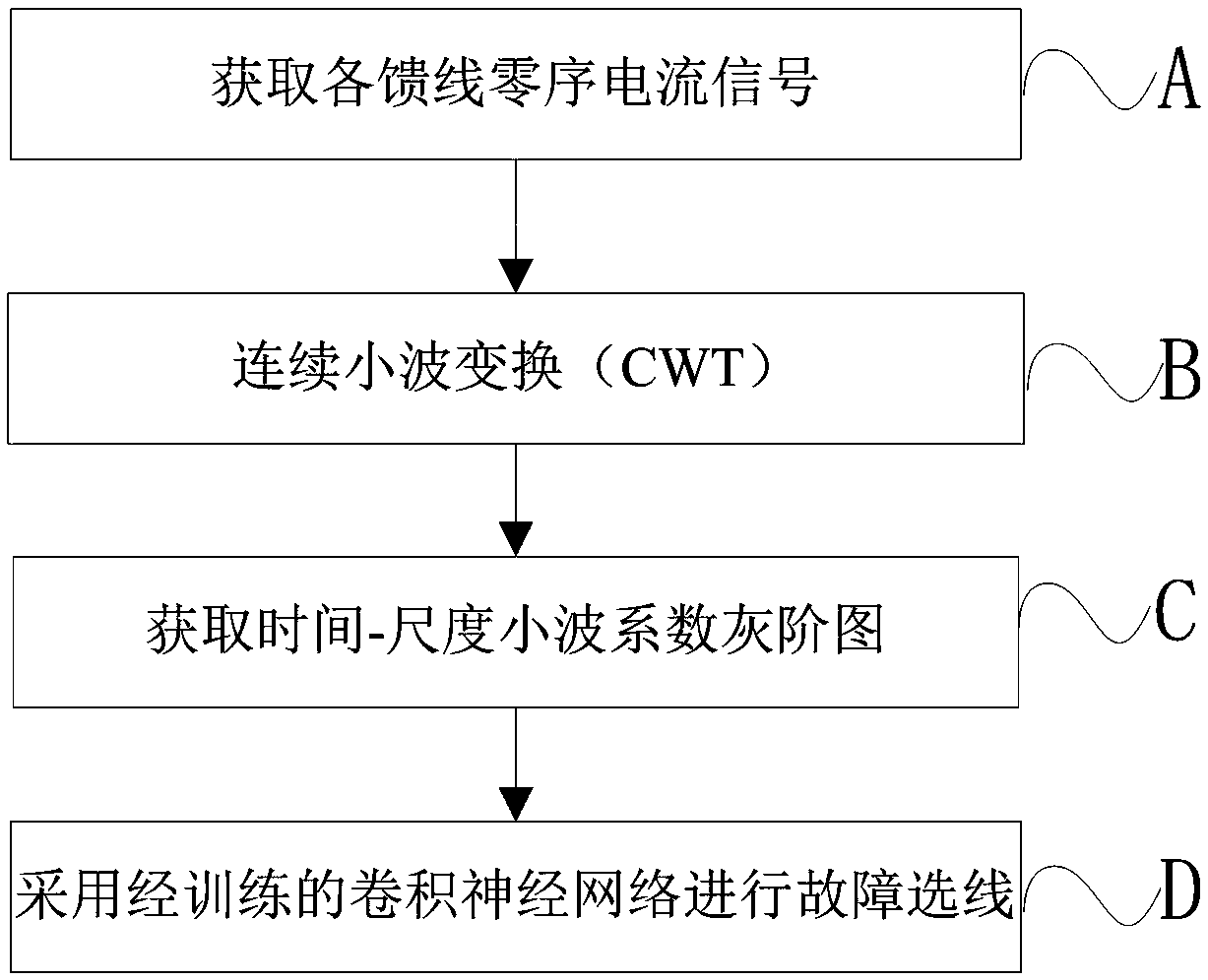 Method for selecting single-phase ground fault lines of power distribution networks on basis of convolutional neural networks