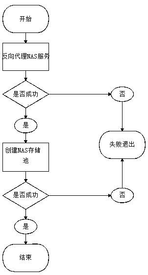 File-level data backup and recovery method for NAS service