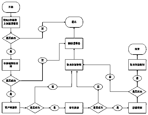 File-level data backup and recovery method for NAS service