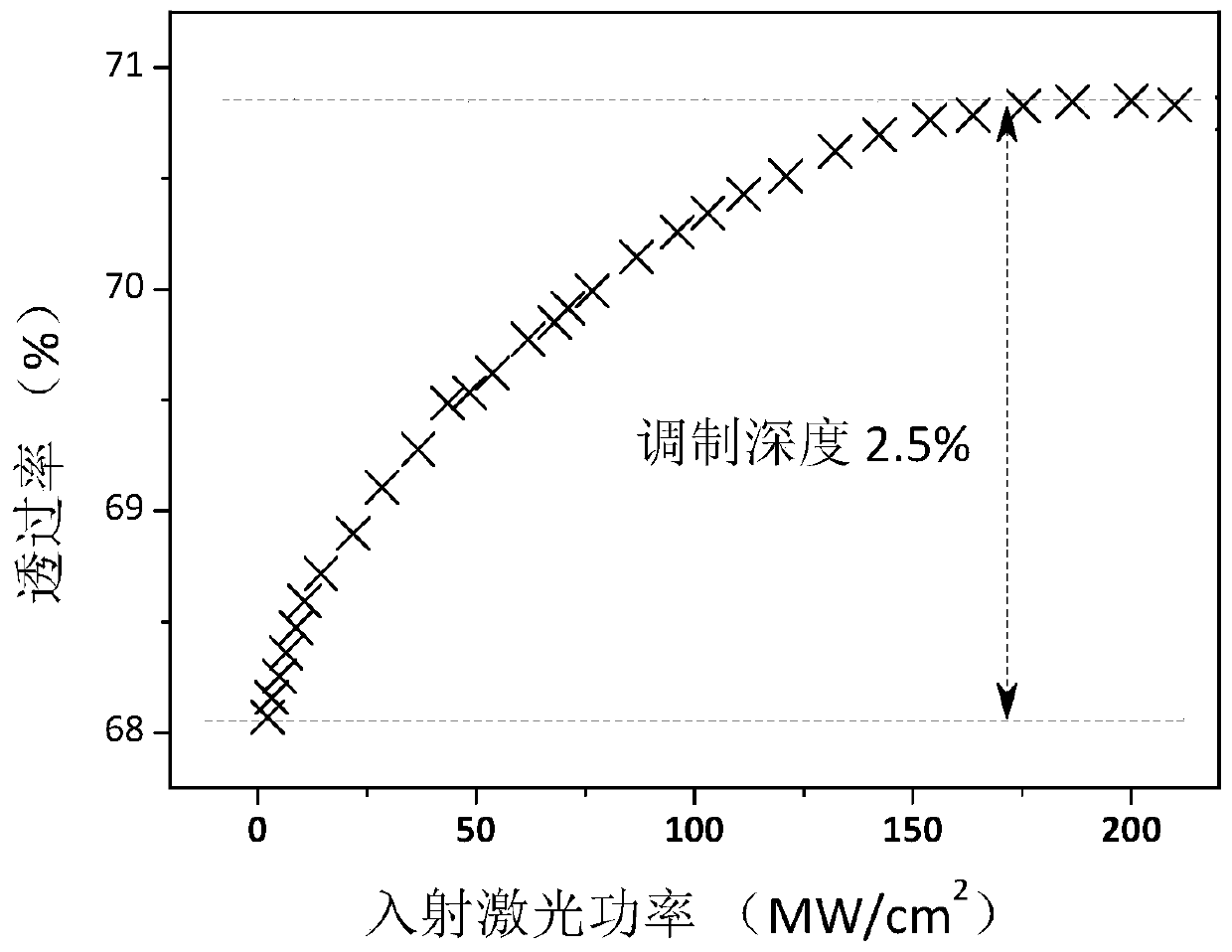 Saturable absorber based on planar optical waveguide and preparation method thereof